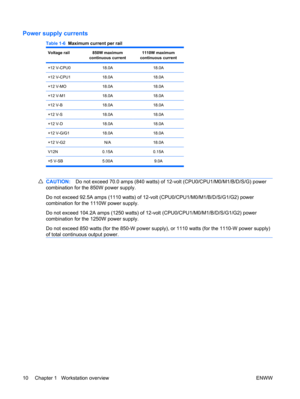 Page 22Power supply currents
Table 1-6  Maximum current per rail
Voltage rail850W maximum
continuous current1110W maximum
continuous current
+12 V-CPU018.0A18.0A
+12 V-CPU118.0A18.0A
+12 V-MO18.0A18.0A
+12 V-M118.0A18.0A
+12 V-B18.0A18.0A
+12 V-S18.0A18.0A
+12 V-D18.0A18.0A
+12 V-G/G118.0A18.0A
+12 V-G2N/A18.0A
V12N0.15A0.15A
+5 V-SB 5.00A 9.0A
CAUTION:Do not exceed 70.0 amps (840 watts) of 12-volt (CPU0/CPU1/M0/M1/B/D/S/G) power
combination for the 850W power supply.
Do not exceed 92.5A amps (1110 watts) of...