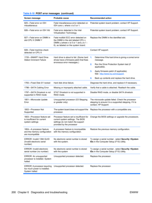 Page 212Screen messageProbable causeRecommended action
925—Fatal error on IOH
miscellaneousFatal miscellaneous error detected on
IOH core x, where x is 0 or 1.Potential system board problem; contact HP Support.
926—Fatal error on IOH VtdFatal error detected in the Intel
Virtualization Technology.Potential system board problem; contact HP Support.
927—Fatal error on DIMM in
slot CPU X DIMM YFatal multibit ECC error detected on
the DIMM in the slot labeled CPU x
DIMM y (where x is 0 or 1 and y is 1 -
6), as...