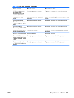 Page 213Screen messageProbable causeRecommended action
ERROR: Mixing processors
with different power
requirements. This is not
supported. System halted.Mixed type processors detected.Replace the processors with matched processors.
Invalid electronic serial
numberIncorrect serial number registered in
the system.Use the Computer Setup (F10) Utility to reset the serial
number.
Mixing processors with
different power requirements.
This is not supported. System
halted.Mixed type processors detected.Replace the...