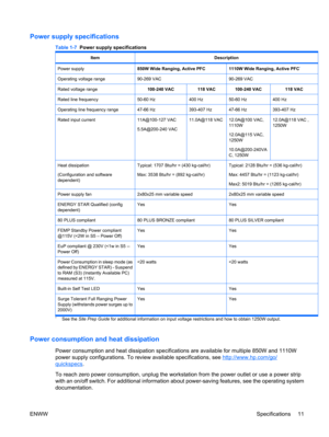 Page 23Power supply specifications
Table 1-7  Power supply specifications
ItemDescription
Power supply850W Wide Ranging, Active PFC1110W Wide Ranging, Active PFC*
Operating voltage range90-269 VAC90-269 VAC
Rated voltage range100-240 VAC118 VAC100-240 VAC118 VAC
Rated line frequency50-60 Hz400 Hz50-60 Hz400 Hz
Operating line frequency range47-66 Hz393-407 Hz47-66 Hz393-407 Hz
Rated input current11A@100-127 VAC
5.5A@200-240 VAC11.0A@118 VAC12.0A@100 VAC,
1110W
12.0A@115 VAC,
1250W
10.0A@200-240VA
C,...