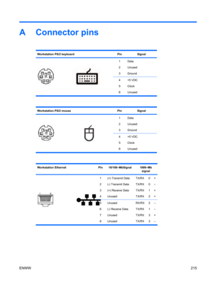 Page 227A Connector pins
Workstation PS/2 keyboardPinSignal
1
2
3Data
Unused
Ground
4
5
6+5 VDC
Clock
Unused
Workstation PS/2 mousePinSignal
1
2
3Data
Unused
Ground
4
5
6+5 VDC
Clock
Unused
Workstation EthernetPin10/100–MbSignal1000–Mb
signal
1
2
3
4(+) Transmit Data
(-) Transmit Data
(+) Receive Data
UnusedTX/RX
TX/RX
TX/RX
TX/RX0
0
1
2+
–
+
+
5
6
7
8Unused
(-) Receive Data
Unused
UnusedRX/RX
TX/RX
TX/RX
TX/RX2
1
3
3–
–
+
–
ENWW215 