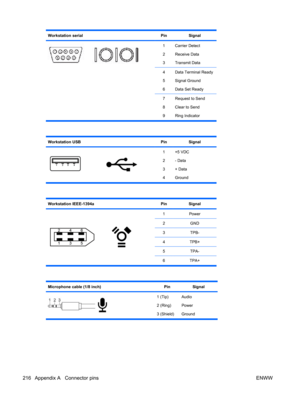 Page 228Workstation serialPinSignal
1
2
3Carrier Detect
Receive Data
Transmit Data
4
5
6Data Terminal Ready
Signal Ground
Data Set Ready
7
8
9Request to Send
Clear to Send
Ring Indicator
Workstation USBPinSignal
1
2
3
4+5 VDC
- Data
+ Data
Ground
Workstation IEEE-1394aPinSignal
1Power
2GND
3TPB-
4TPB+
5TPA-
6 TPA+
Microphone cable (1/8 inch)PinSignal
1 (Tip)
2 (Ring)
3 (Shield)Audio
Power
Ground
216 Appendix A   Connector pins ENWW 