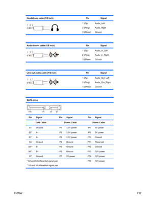 Page 229Headphone cable (1/8 inch)PinSignal
1 (Tip)
2 (Ring)
3 (Shield)Audio_Left
Audio_Right
Ground
Audio line-in cable (1/8 inch)PinSignal
1 (Tip)
2 (Ring)
3 (Shield)Audio_In_Left
Audio_In_Right
Ground
Line-out audio cable (1/8 inch)PinSignal
1 (Tip)
2 (Ring)
3 (Shield)Audio_Out_Left
Audio_Out_Right
Ground
SATA drive 
PinSignalPinSignalPinSignal 
Data Cable Power Cable Power Cable 
S1GroundP13.3V powerP85V power
S2*A+P23.3V powerP95V power
S3*A-P33.3V powerP10Ground
S4GroundP4GroundP11Reserved...