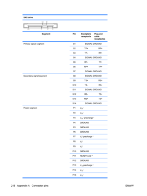 Page 230SAS drive
SegmentPinBackplane
receptaclePlug and
cable
receptacles
Primary signal segmentS1SIGNAL GROUND
S2
TP+RP+
S3TP-RP-
S4SIGNAL GROUND
S5
RP-TP-
S6RP+TP+
S7SIGNAL GROUND
Secondary signal segmentS8SIGNAL GROUND
S9
TS+RS+
S10TS-RS-
S11SIGNAL GROUND
S12
RS-TS-
S13RS+TS+
S14SIGNAL GROUND
Power segment P1V33c
P2V33c
P3V33c precharge c
P4GROUND
P5GROUND
P6GROUND
P7V5c precharge c
P8V5c
P9V5c
P10GROUND
P11READY LED d
P12GROUND
P13V12 precharge c
P14V12c
P15
V12c
218 Appendix A   Connector pins ENWW 