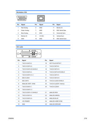 Page 231Workstation VGA
PinSignalPinSignalPinSignal
1
2
3Red Analog
Green Analog
Blue Analog6
7
8GND
GND
GND11
12
13Monitor ID
DDC Serial Data
Horizontal Sync
4
5Monitor ID
GND9
10+5 VDC
GND14
15Vertical Sync
DDC Serial Clock
DVI-I cable
PinSignalPinSignal
1T.M.D.S DATA 2-16HOT PLUG DETECT
2T.M.D.S DATA 2+17T.M.D.S DATA 0-
3T.M.D.S DATA 2/4 SHIELD18T.M.D.S DATA 0+
4T.M.D.S DATA 4-19T.M.D.S DATA 0/5 SHIELD
5T.M.D.S DATA 4+ 20T.M.D.S DATA 5-
6DDC CLOCK21T.M.D.S DATA 5+
7DDC DATA22T.M.D.S CLOCK SHIELD
8ANALOG VERT....