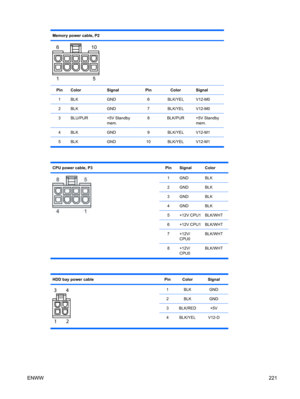 Page 233Memory power cable, P2
PinColorSignalPinColorSignal
1BLKGND6BLK/YELV12-M0
2BLKGND7BLK/YELV12-M0
3BLU/PUR+5V Standby
mem.8BLK/PUR+5V Standby
mem.
4BLKGND9BLK/YELV12-M1
5 BLK GND 10 BLK/YEL V12-M1
CPU power cable, P3PinSignalColor
1GNDBLK
2GNDBLK
3GNDBLK
4GNDBLK
5+12V CPU1BLK/WHT
6+12V CPU1BLK/WHT
7+12V/
CPU0BLK/WHT
8+12V/
CPU0BLK/WHT
HDD bay power cablePinColorSignal
1BLKGND
2BLKGND
3BLK/RED+5V
4 BLK/YEL V12-D
ENWW221 