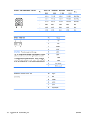 Page 234Graphics aux. power cables, P10, P11PinSignal P10
850WSignal P11
850WSignal P10
1110WSignal P11
1110WColor
46
3 1
1V12-GV12-GV12-G1V12-G2BLK/YEL
2V12-GV12-GV12-G1V12-G2BLK/YEL
3V12-GV12-GV12-G1V12-G2BLK/YEL
4GNDGNDGNDGNDBLK
5GNDGNDGNDGNDBLK
6 GND GND GND GND BLK
DASH/I-USB2, P26PinSignal
1+5V
2+5V
3USB8 -
4USB7 -
CAUTION:Possible equipment damage.
The 2x5 connector can be mated to either a wide 2x5 option
cable connector or a narrow 1x5 option cable connector.
To prevent damage to the connectors, always...