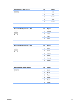 Page 235Workstation CPU fans, P70, P71PinSignal
1GND
2+12V
3Tach1
4PWM
5 Tach2
Workstation front system fan 1, P93 PinSignal
1Ground
2+12V
3Tach
4CMD
Workstation front system fan 2, P94PinSignal
1GND
2+12V
3TACH1
4PWM1
5TACH2
6PWM2
Workstation rear system fans, P8PinSignal
1GND
2+12V
3Tach1
4PWM1
5Tach2
6PWM2
ENWW223 