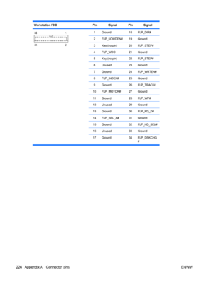 Page 236Workstation FDDPinSignalPinSignal
1Ground18FLP_DIR#
2FLP_LOWDEN#19Ground
3Key (no pin)20FLP_STEP#
4FLP_WDO21Ground
5Key (no pin)22FLP_STEP#
6Unused23Ground
7Ground24FLP_WRTEN#
8FLP_INDEX#25Ground
9Ground26FLP_TRACK#
10FLP_MOTOR#27Ground
11Ground28FLP_WP#
12Unused29Ground
13Ground30FLP_RD_D#
14FLP_SEL_A#31Ground
15Ground32FLP_HD_SEL#
16Unused33Ground
17 Ground 34 FLP_DSKCHG
#
224 Appendix A   Connector pins ENWW 