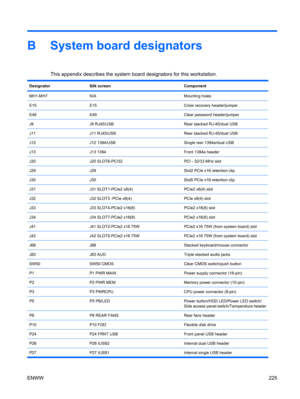 Page 237B System board designators
This appendix describes the system board designators for this workstation.
DesignatorSilk screenComponent
MH1-MH7N/AMounting holes
E15E15Crisis recovery header/jumper
E49E49Clear password header/jumper
J9J9 RJ45/USBRear stacked RJ-45/dual USB
J11J11 RJ45/USBRear stacked RJ-45/dual USB
J12J12 1394/USBSingle rear 1394a/dual USB
J13J13 1394Front 1394a header
J20J20 SLOT6-PCI32PCI - 32/33 MHz slot
J29J29Slot2 PCIe x16 retention clip
J30J30Slot5 PCIe x16 retention clip
J31J31...