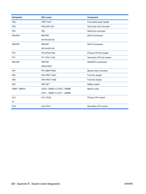 Page 238DesignatorSilk screenComponent
P28FRNT AUDFront panel audio header
P29P29 HDD LEDHard drive LED connector
P53P53Serial port connector
P60-P63P60-P63
SATA0-SATA3SATA Connectors
P66-P67P66-P67
SATA4-SATA5SATA Connectors
P70P70 CPU0 FANPrimary CPU fan header
P71P71 CPU1 FANSecondary CPU fan header
P80-P87P80-P87
SAS0-SAS7SAS/SATA connectors
P91P91 MEM FANSMemory fans connector
P93P93 FRNT FAN1Front fan header
P94P94 FRNT FAN2Front fan header
XBTXBT BATBattery holder
XMM1 -XMM12CPU0 - DIMM1 to CPU0 - DIMM6...