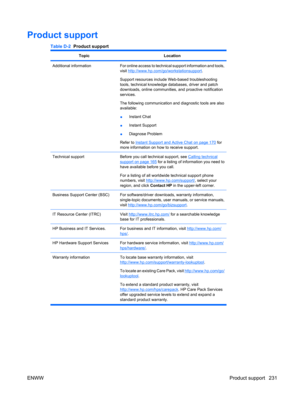 Page 243Product support
Table D-2  Product support
TopicLocation
Additional informationFor online access to technical support information and tools,
visit 
http://www.hp.com/go/workstationsupport.
Support resources include Web-based troubleshooting
tools, technical knowledge databases, driver and patch
downloads, online communities, and proactive notification
services.
The following communication and diagnostic tools are also
available:
●Instant Chat
●Instant Support
●Diagnose Problem
Refer to 
Instant Support...
