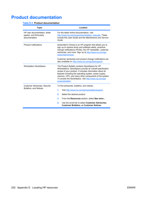 Page 244Product documentation
Table D-3  Product documentation
TopicLocation
HP user documentation, white
papers, and third-party
documentationFor the latest online documentation, visit
http://www.hp.com/support/workstation_manuals. These
include this User Guide and the Maintenance and Service
Guide.
Product notificationsSubscribers Choice is an HP program that allows you to
sign up to receive driver and software alerts, proactive
change notifications (PCNs), the HP newsletter, customer
advisories, and more....