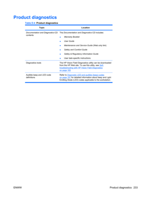 Page 245Product diagnostics
Table D-4  Product diagnostics
TopicLocation
Documentation and Diagnostics CD
contentsThe Documentation and Diagnostics CD includes:
●Warranty Booklet
●User Guide
●Maintenance and Service Guide (Web only link)
●Safety and Comfort Guide
●Safety & Regulatory Information Guide
●User task-specific instructions
Diagnostics toolsThe HP Vision Field Diagnostics utility can be downloaded
from the HP Web site. To use this utility, see 
Self-troubleshooting with HP Vision Field Diagnostics
on...