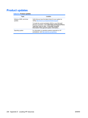 Page 246Product updates
Table D-5  Product updates
TopicLocation
Software, BIOS, and driver
updatesVerify that you have the latest drivers for your system by
visiting 
http://www.hp.com/go/workstationsupport.
To locate the current workstation BIOS on your Microsoft
Windows workstation, select Start>Help and Support>Pick a
Task>Use Tools to view...>Tools>My Computer
Information>View general system information....
Operating system For information on operating systems supported on HP
workstations, visit...