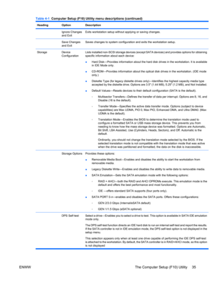 Page 47HeadingOptionDescription
 Ignore Changes
and ExitExits workstation setup without applying or saving changes.
 Save Changes
and ExitSaves changes to system configuration and exits the workstation setup.
StorageDevice
ConfigurationLists installed non-SCSI storage devices (except SATA devices) and provides options for obtaining
specific information about each device:
●Hard Disk—Provides information about the hard disk drives in the workstation. It is available
in IDE Mode only.
●CD-ROM—Provides information...