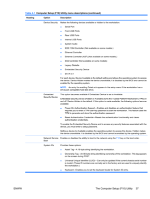 Page 49HeadingOptionDescription
 Device SecurityMakes the following devices available or hidden to the workstation:
●Serial Port
●Front USB Ports
●Rear USB Ports
●Internal USB Ports
●System Audio
●IEEE 1394 Controller (Not available on some models.)
●Ethernet Controller
●Ethernet Controller (ASF) (Not available on some models.)
●SAS Controller (Not available on some models)
●Legacy Diskette
●Embedded Security Device
●SATA 0-n
For each device, Device Available is the default setting and allows the operating...