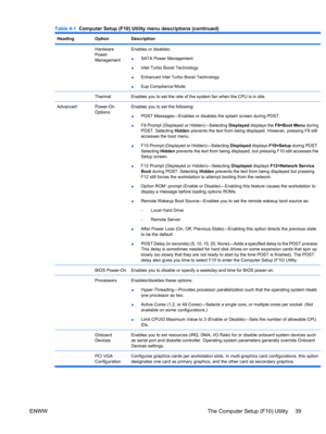 Page 51HeadingOptionDescription
 Hardware
Power
ManagementEnables or disables:
●SATA Power Management
●Intel Turbo Boost Technology
●Enhanced Intel Turbo Boost Technology
●Eup Compliance Mode
 ThermalEnables you to set the rate of the system fan when the CPU is in idle.
Advanced2Power-On
OptionsEnables you to set the following:
●POST Messages—Enables or disables the splash screen during POST.
●F9 Prompt (Displayed or Hidden)—Selecting Displayed displays the F9=Boot Menu during
POST. Selecting Hidden prevents...
