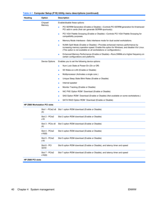 Page 52HeadingOptionDescription
 Chipset/
MemoryEnable/disable these options:
●PCI SERR# Generation (Enable or Disable)—Controls PCI SERR# generation for ill-behaved
PCI add-in cards (that can generate SERR# spuriously).
●PCI VGA Palette Snooping (Enable or Disable)—Controls PCI VGA Palette Snooping for
compatibility purposes.
●Memory Mode Interleave—Sets interleave mode for dual socket workstations.
●NUMA Split Mode (Enable or Disable)—Provides enhanced memory performance by
increasing memory operation speed....