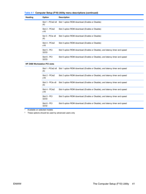 Page 53HeadingOptionDescription
 Slot 1 - PCIe2 x8
(4)Slot 1 option ROM download (Enable or Disable)
Slot 2 - PCIe2
x16Slot 2 option ROM download (Enable or Disable)
Sot 3 - PCIe x8
(4)Slot 3 option ROM download (Enable or Disable)
Slot 4 - PCIe2
x16Slot 4 option ROM download (Enable or Disable)
Slot 5 - PCI
32/33Slot 5 option ROM download (Enable or Disable), and latency timer and speed
Slot 6 - PCI
32/33Slot 6 option ROM download (Enable or Disable), and latency timer and speed
HP Z400 Workstation PCI slots...