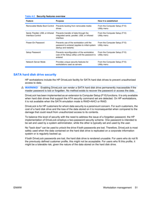 Page 63Table 4-2   Security features overview
FeaturePurposeHow it is established
Removable Media Boot ControlPrevents booting from removable media
drivesFrom the Computer Setup (F10)
Utility menu
Serial, Parallel, USB, or Infrared
Interface ControlPrevents transfer of data through the
integrated serial, parallel, USB, or infrared
interfaceFrom the Computer Setup (F10)
Utility menu
Power-On PasswordPrevents use of the workstation until the
password is entered (applies to initial system
startup and restarts)From...