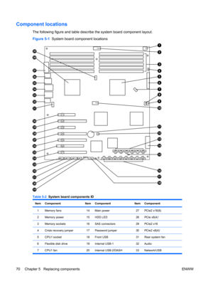 Page 82Component locations
The following figure and table describe the system board component layout.
Figure 5-1  System board component locations
Table 5-2  System board components ID
ItemComponentItemComponentItemComponent
1Memory fans14Main power27PCIe2 x16(8)
2Memory power15HDD LED28PCIe x8(4)1
3Memory sockets16SAS connectors29PCIe2 x16
4Crisis recovery jumper17Password jumper30PCIe2 x8(4)1
5CPU1 socket18Front USB31Rear system fan
6Flexible disk drive19Internal USB-132Audio
7 CPU1 fan 20 Internal USB-2/DASH...