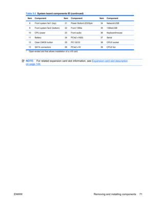 Page 83ItemComponentItemComponentItemComponent
8Front system fan1 (top)21Power Button/LED/Spkr34Network/USB
9Front system fan2 (bottom)22Front 1394a351394a/USB
10CPU power23Front audio36Keyboard/mouse
11Battery24PCIe2 x16(8)37Serial
12Clear CMOS button25PCI 32/3338CPU0 socket
13 SATA connectors 26 PCIe2 x16 39 CPU0 fan
1Open-ended slot that allows installation of a x16 card.
NOTE:For related expansion card slot information, see Expansion card slot description
on page 144.
Table 5-2  System board components ID...