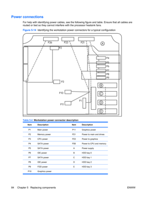 Page 96Power connections
For help with identifying power cables, see the following figure and table. Ensure that all cables are
routed or tied so they cannot interfere with the processor heatsink fans.
Figure 5-14  Identifying the workstation power connectors for a typical configuration
Table 5-4  Workstation power connector description
ItemDescriptionItemDescription
P1Main powerP11Graphics power
P2Memory powerP21Power to main and drives
P3CPU powerP23Power to graphics
P4SATA powerP26Power to CPU and memory...