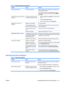 Page 189ProblemCauseSolution
Cannot format diskette.Invalid media reported.When formatting a disk in MS-DOS, you might need to
specify diskette capacity.
For example, to format a 1.44-MB diskette, enter the
following command at the MS-DOS prompt: FORMAT
A: /F:1440
A problem has occurred with a disk
transaction.The directory structure is bad,
or there is a problem with a file.1.Right-click Start, select Explore, and then select a
drive.
2.Select File>Properties>Tools.
3.Under Error-checking, select Check Now....