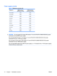 Page 22Power supply currents
Table 1-6  Maximum current per rail
Voltage rail850W maximum
continuous current1110W maximum
continuous current
+12 V-CPU018.0A18.0A
+12 V-CPU118.0A18.0A
+12 V-MO18.0A18.0A
+12 V-M118.0A18.0A
+12 V-B18.0A18.0A
+12 V-S18.0A18.0A
+12 V-D18.0A18.0A
+12 V-G/G118.0A18.0A
+12 V-G2N/A18.0A
V12N0.15A0.15A
+5 V-SB 5.00A 9.0A
CAUTION:Do not exceed 70.0 amps (840 watts) of 12-volt (CPU0/CPU1/M0/M1/B/D/S/G) power
combination for the 850W power supply.
Do not exceed 92.5A amps (1110 watts) of...