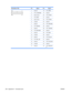 Page 236Workstation FDDPinSignalPinSignal
1Ground18FLP_DIR#
2FLP_LOWDEN#19Ground
3Key (no pin)20FLP_STEP#
4FLP_WDO21Ground
5Key (no pin)22FLP_STEP#
6Unused23Ground
7Ground24FLP_WRTEN#
8FLP_INDEX#25Ground
9Ground26FLP_TRACK#
10FLP_MOTOR#27Ground
11Ground28FLP_WP#
12Unused29Ground
13Ground30FLP_RD_D#
14FLP_SEL_A#31Ground
15Ground32FLP_HD_SEL#
16Unused33Ground
17 Ground 34 FLP_DSKCHG
#
224 Appendix A   Connector pins ENWW 