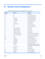 Page 237B System board designators
This appendix describes the system board designators for this workstation.
DesignatorSilk screenComponent
MH1-MH7N/AMounting holes
E15E15Crisis recovery header/jumper
E49E49Clear password header/jumper
J9J9 RJ45/USBRear stacked RJ-45/dual USB
J11J11 RJ45/USBRear stacked RJ-45/dual USB
J12J12 1394/USBSingle rear 1394a/dual USB
J13J13 1394Front 1394a header
J20J20 SLOT6-PCI32PCI - 32/33 MHz slot
J29J29Slot2 PCIe x16 retention clip
J30J30Slot5 PCIe x16 retention clip
J31J31...
