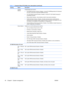 Page 52HeadingOptionDescription
 Chipset/
MemoryEnable/disable these options:
●PCI SERR# Generation (Enable or Disable)—Controls PCI SERR# generation for ill-behaved
PCI add-in cards (that can generate SERR# spuriously).
●PCI VGA Palette Snooping (Enable or Disable)—Controls PCI VGA Palette Snooping for
compatibility purposes.
●Memory Mode Interleave—Sets interleave mode for dual socket workstations.
●NUMA Split Mode (Enable or Disable)—Provides enhanced memory performance by
increasing memory operation speed....