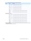 Page 53HeadingOptionDescription
 Slot 1 - PCIe2 x8
(4)Slot 1 option ROM download (Enable or Disable)
Slot 2 - PCIe2
x16Slot 2 option ROM download (Enable or Disable)
Sot 3 - PCIe x8
(4)Slot 3 option ROM download (Enable or Disable)
Slot 4 - PCIe2
x16Slot 4 option ROM download (Enable or Disable)
Slot 5 - PCI
32/33Slot 5 option ROM download (Enable or Disable), and latency timer and speed
Slot 6 - PCI
32/33Slot 6 option ROM download (Enable or Disable), and latency timer and speed
HP Z400 Workstation PCI slots...