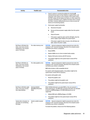 Page 101ActivityPossible causeRecommended action2.Check if a device is causing the problem by removing all 
attached devices (such as hard, diskette, or optical drives, and expansion cards.) Power on the computer. If the system enters  the POST, power 
o