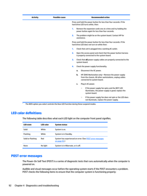 Page 102ActivityPossible causeRecommended actionPress and hold the power button for less than four seconds. If the hard drive LED turns white, then:
1.Remove the expansion cards one at a time and try holding the 
power button again for less than four seconds.
2.The problem might be on the system board. Contact HP for  assistance.
Press and hold the power button for less than four seconds. If the hard drive LED does not turn on white then:
1.Check that unit is plugged into a working AC outlet.
2.Open the access...