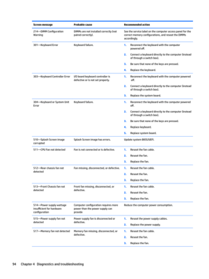 Page 104Screen messageProbable causeRecommended action214—DIMM Con
