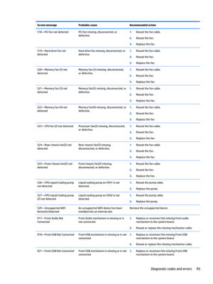 Page 105Screen messageProbable causeRecommended action518—PCI fan not detectedPCI fan missing, disconnected, or 
defective.1.Reseat the fan cable.
2.Reseat the fan.
3.Replace the fan.
519—Hard drive fan not 
detectedHard drive fan missing, disconnected, or 
defective.1.Reseat the fan cable.
2.Reseat the fan.
3.Replace the fan.
520—Memory fan (2) not 
detectedMemory fan (2) missing, disconnected, 
or defective.1.Reseat the fan cable.
2.Reseat the fan.
3.Replace the fan.
521—Memory fan (3) not 
detectedMemory...