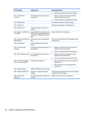 Page 106Screen messageProbable causeRecommended action2.Reseat or replace the missing mechanism cable.922—Front USB 2 Not 
ConnectedFront USB 2 mechanism is missing or is 
not connected.1.Replace or reconnect the missing Front USB 2 
mechanism to the system board.
2.Reseat or replace the missing mechanism cable.
923—Fatal IRPP error. Potential system problem; contact HP Support.924—Fatal IIO error Potential system problem; contact HP Support.925—Fatal Misc. ErrorA fatal miscellaneous chipset error is...