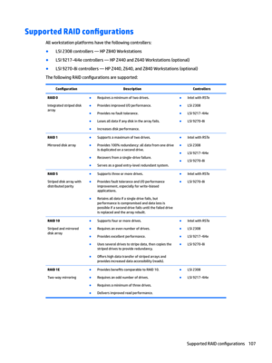 Page 117Supported RAID con