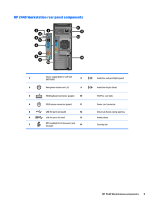 Page 13HP Z440 Workstation rear panel components1 Power supply Built-In Self-Test 
(BIST) LED8Audio line-out jack (light green)2Rear power button and LED9Audio line-in jack (blue)3PS/2 keyboard connector (purple)10 PCI/PCIe card slots4PS/2 mouse connector (green)11 Power cord connector5USB 2.0 ports (2, black)12 Universal chassis clamp opening6USB 3.0 ports (4, blue)13 Padlock loop7AMT-enabled RJ-45 (network) jack 
(orange)14 Security slotHP Z440 Workstation components3  