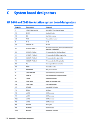 Page 126CSystem board designators 
HP Z440 and Z640 Workstation system board designators
DesignatorName on boardComponentE1ME/AMT Flash OverrideBIOS ME/AMT Flash Override HeaderE14BB ROMBootblock headerE15BBRBoot block recoveryE49PSWDPassword clear jumperJ9RJ-45RJ-45J20J20 SLOT6 PCIPCI slotJ31J31 SLOT1-PCIe2x x 1PCI Express Gen 2x1 Slot, Open Ended (Not available when Riser is plugged in)J33J33 SLOT4-PCIe3 x8PCI Express Gen 3 x8 Slot, Open EndedJ41J41 SLOT2-PCIe3 x 16PCI Express Gen 3x16 Slot, Graphics...