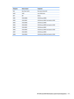 Page 127DesignatorName on boardComponentSW3Rear Power SwitchRear power button/LEDSW50CMOSClear CMOS buttonXBT1BATBatteryXMM1CPU0-DIMM8CPU0 Memory DIMM8XMM2CPU0-DIMM7CPU0 Memory DIMM7 (not loaded on Z640)XMM3CPU0-DIMM6CPU0 Memory DIMM6XMM4CPU0-DIMM5CPU0 Memory DIMM5 (not loaded on Z640)XMM5CPU0-DIMM1CPU0 Memory DIMM1XMM6CPU0-DIMM2CPU0 Memory DIMM2 (not loaded on Z640)XMM7CPU0-DIMM3CPU0 Memory DIMM3XMM8CPU0-DIMM4CPU0 Memory DIMM4 (not loaded on Z640)HP Z440 and Z640 Workstation system board designators117 