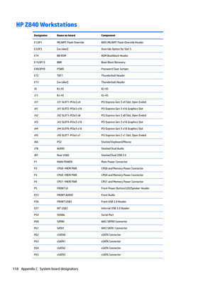 Page 128HP Z840 WorkstationsDesignatorName on boardComponentE1/JP1ME/AMT Flash OverrideBIOS ME/AMT Flash Override HeaderE3/JP3[no label@Override Option for Slot 5E14BB ROMROM Bootblock HeaderE15/JP15BBRBoot Block RecoveryE49/JP49PSWDPassword Clear JumperE72TBT1Thunderbolt HeaderE73[no label@Thunderbolt HeaderJ9RJ-45RJ-45J11RJ-45RJ-45J31J31 SLOT1-PCIe3 x4PCI Express Gen 3 x4 Slot, Open EndedJ41J41 SLOT2-PCIe3 x16PCI Express Gen 3 x16 Graphics SlotJ42J42 SLOT3-PCIe3 x8PCI Express Gen 3 x8 Slot, Open EndedJ43J43...