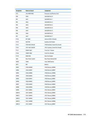 Page 129DesignatorName on boardComponentP70CPU+MEM FANSProcessor and Memory FansP80SAS0SAS/SATA Port 0P81SAS1SAS/SATA Port 1P82SAS2SAS/SATA Port 2P83SAS3SAS/SATA Port 3P84SAS4SAS/SATA Port 4P85SAS5SAS/SATA Port 5P86SAS6SAS/SATA Port 6P87SAS7SAS/SATA Port 7P150INT USB2Internal USB 2.0 HeaderP154AUX FANAuxiliary Fan HeaderP155CPU0 AUX COOLERCPU0 Auxiliary Cooler/Fan HeaderP156CPU1 AUX COOLERCPU1 Auxiliary Cooler/Fan HeaderP157FRONT FAN1Front Fan 1 HeaderP158FRONT FAN2Front Fan 2HeaderP159REAR FANRear Fan...