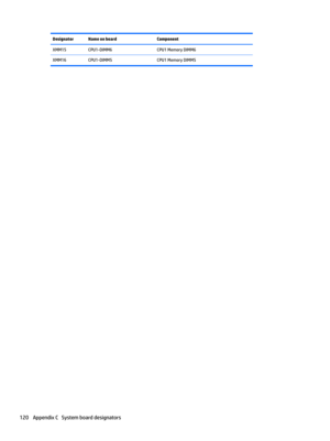 Page 130DesignatorName on boardComponentXMM15CPU1-DIMM6CPU1 Memory DIMM6XMM16CPU1-DIMM5CPU1 Memory DIMM5120Appendix C   System board designators 