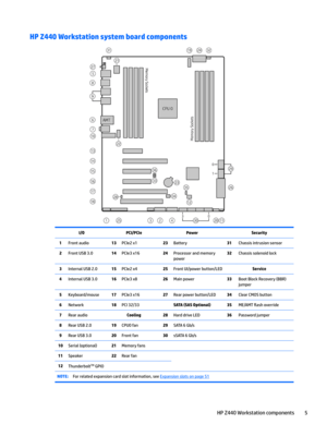 Page 15HP Z440 Workstation system board components I/OPCI/PCIePowerSecurity1Front audio13PCIe2 x123Battery31Chassis intrusion sensor2Front USB 3.014PCIe3 x1624Processor and memory 
power32Chassis solenoid lock3Internal USB 2.015PCIe2 x425Front UI/power button/LEDService4Internal USB 3.016PCIe3 x826Main power33Boot Block Recovery (BBR) 
jumper5Keyboard/mouse17PCIe3 x1627Rear power button/LED34Clear CMOS button6Network18PCI 32/33SATA (SAS Optional)35ME/AMT 