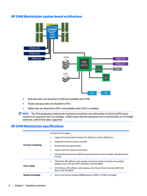 Page 16HP Z440 Workstation system board architecture 
