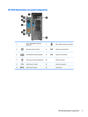 Page 19HP Z640 Workstation rear panel components1 Power supply Built-In Self-Test 
(BIST) LED7AMT-enabled network jack (orange)2Rear power button and LED8Audio line-out jack (green)3PS/2 keyboard connector (purple)9Audio line-in jack (blue)4PS/2 mouse connector (light green)10 PCI/PCIe card slots5USB 2.0 ports (2, black)11 Power cord connector6USB 3.0 ports (4, blue)12 Security slotHP Z640 Workstation components9  