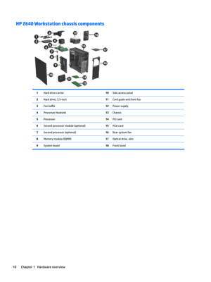 Page 20HP Z640 Workstation chassis components 1Hard drive carrier10Side access panel2Hard drive, 3.5-inch11Card guide and front fan3Fan ba